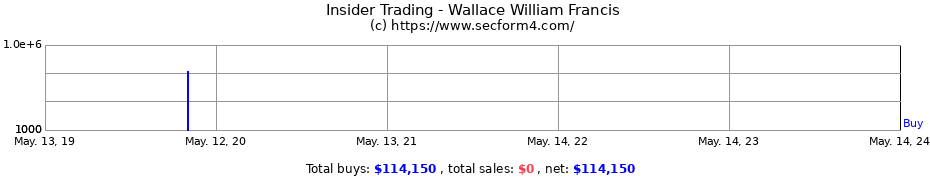 Insider Trading Transactions for Wallace William Francis