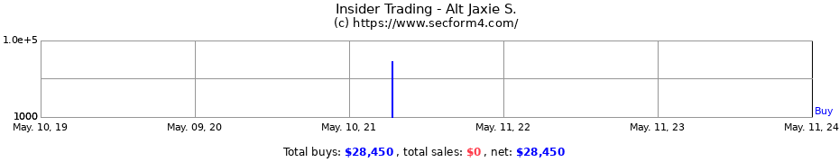 Insider Trading Transactions for Alt Jaxie S.