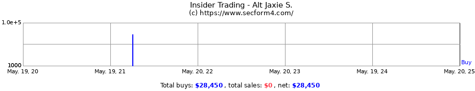 Insider Trading Transactions for Alt Jaxie S.