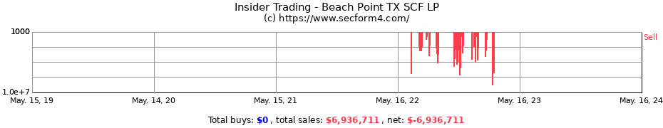 Insider Trading Transactions for Beach Point TX SCF LP