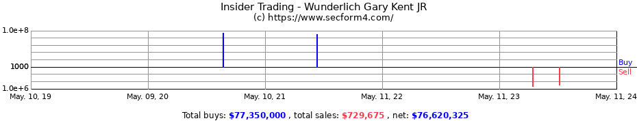 Insider Trading Transactions for Wunderlich Gary Kent JR