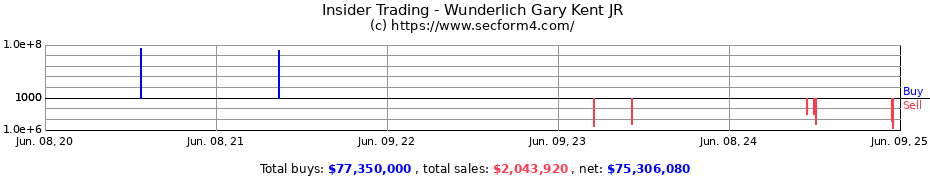 Insider Trading Transactions for Wunderlich Gary Kent JR