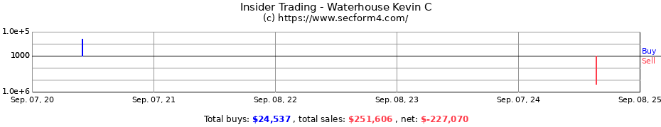 Insider Trading Transactions for Waterhouse Kevin C