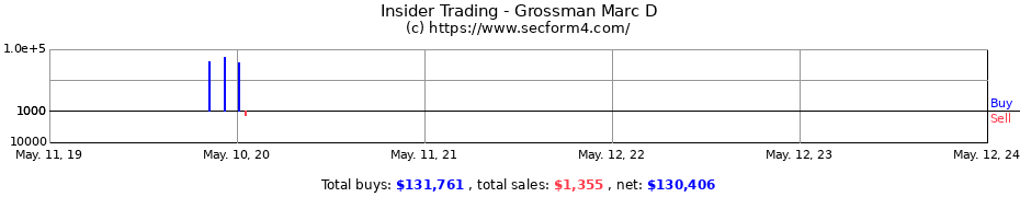 Insider Trading Transactions for Grossman Marc D