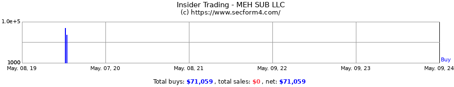 Insider Trading Transactions for MEH SUB LLC