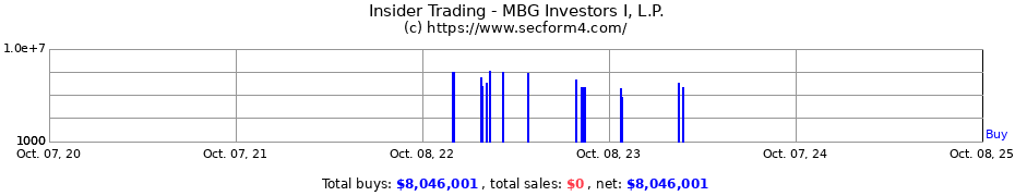 Insider Trading Transactions for MBG INVESTORS I L.P.