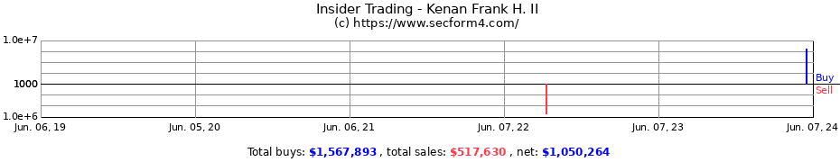 Insider Trading Transactions for Kenan Frank H. II