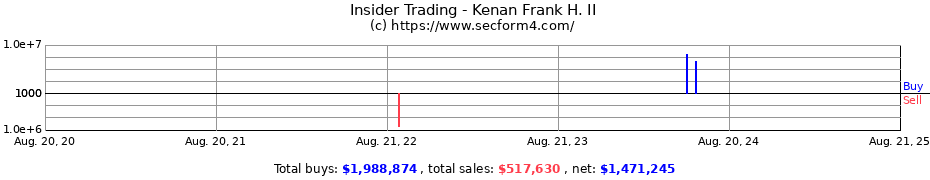 Insider Trading Transactions for Kenan Frank H. II