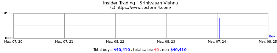 Insider Trading Transactions for Srinivasan Vishnu