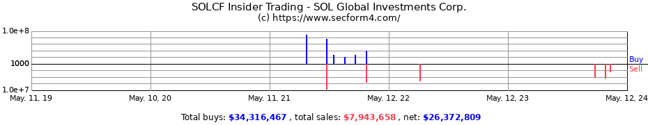 Insider Trading Transactions for SOL Global Investments Corp.