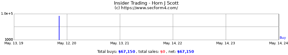 Insider Trading Transactions for Horn J Scott