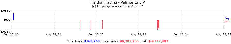 Insider Trading Transactions for Palmer Eric P