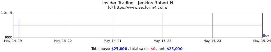 Insider Trading Transactions for Jenkins Robert N