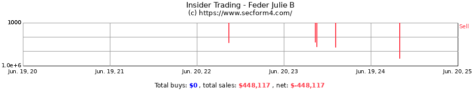 Insider Trading Transactions for Feder Julie B