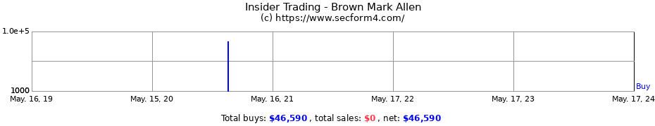 Insider Trading Transactions for Brown Mark Allen