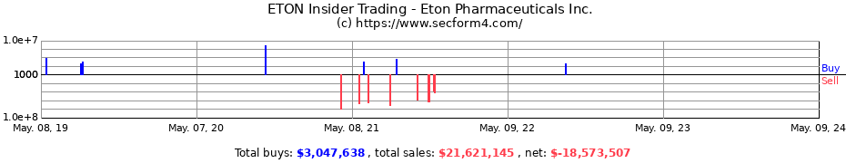 Insider Trading Transactions for Eton Pharmaceuticals Inc.