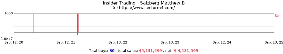 Insider Trading Transactions for Salzberg Matthew B