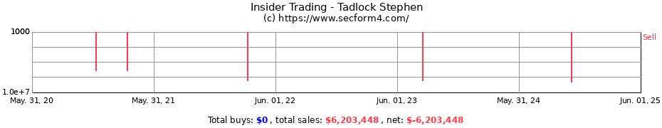 Insider Trading Transactions for Tadlock Stephen