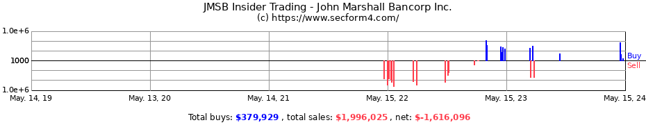 Insider Trading Transactions for John Marshall Bancorp Inc.