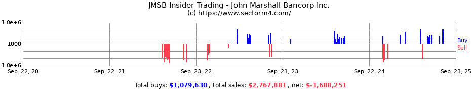 Insider Trading Transactions for John Marshall Bancorp Inc.