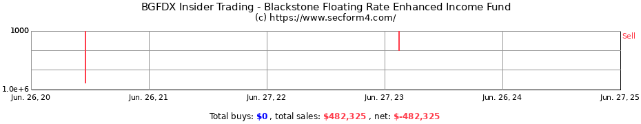 Insider Trading Transactions for Blackstone Floating Rate Enhanced Income Fund