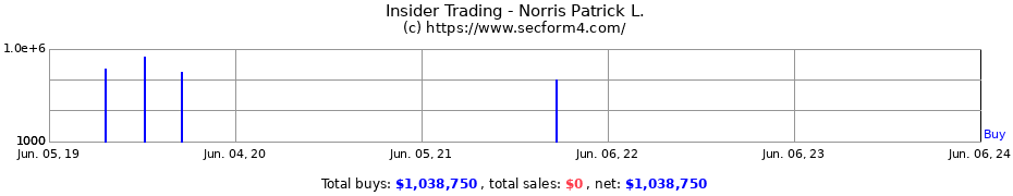 Insider Trading Transactions for Norris Patrick L.