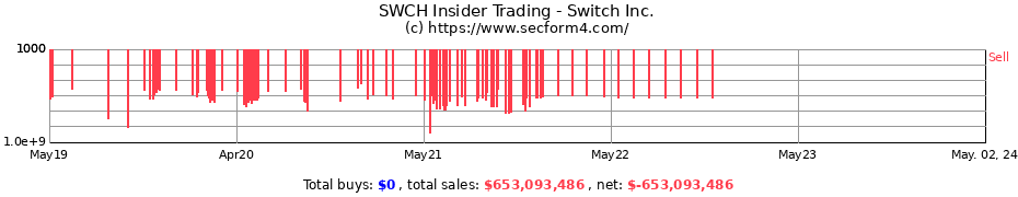 Insider Trading Transactions for Switch Inc.