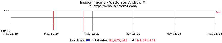 Insider Trading Transactions for Watterson Andrew M