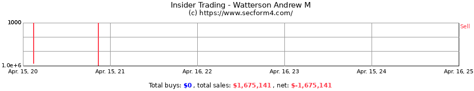 Insider Trading Transactions for Watterson Andrew M