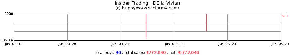 Insider Trading Transactions for DElia Vivian