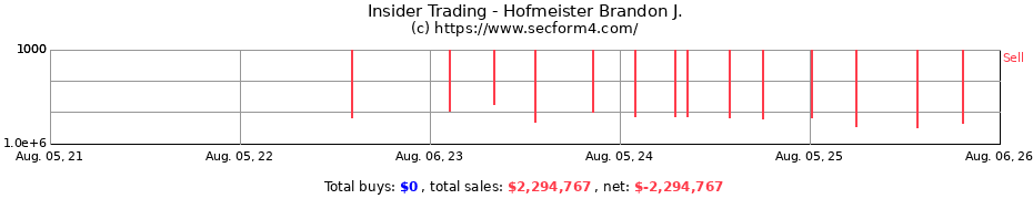 Insider Trading Transactions for Hofmeister Brandon J.