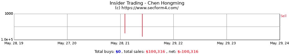 Insider Trading Transactions for Chen Hongming