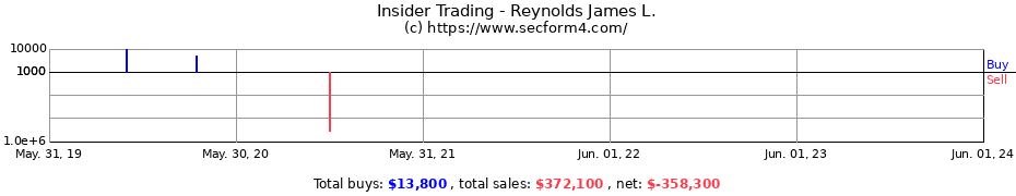 Insider Trading Transactions for Reynolds James L.