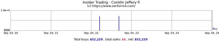 Insider Trading Transactions for Conklin Jeffery P.