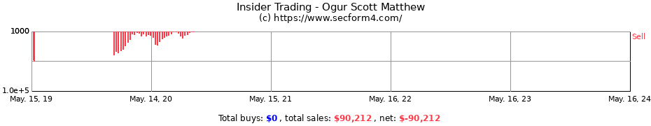 Insider Trading Transactions for Ogur Scott Matthew