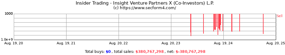 Insider Trading Transactions for Insight Venture Partners X (Co-Investors) L.P.