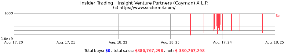 Insider Trading Transactions for Insight Venture Partners (Cayman) X L.P.