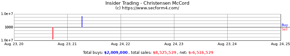 Insider Trading Transactions for Christensen McCord