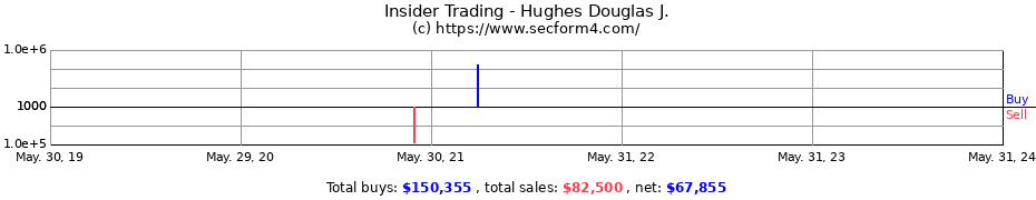 Insider Trading Transactions for Hughes Douglas J.