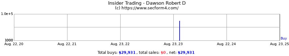 Insider Trading Transactions for Dawson Robert D