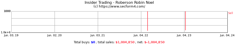 Insider Trading Transactions for Roberson Robin Noel