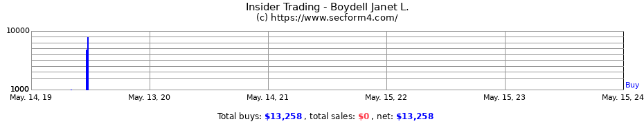 Insider Trading Transactions for Boydell Janet L.