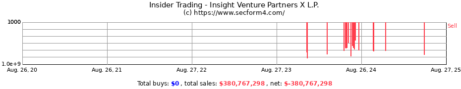 Insider Trading Transactions for Insight Venture Partners X L.P.