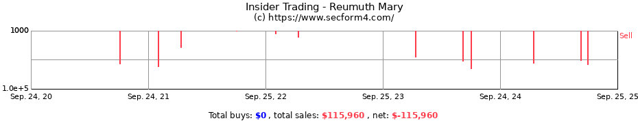 Insider Trading Transactions for Reumuth Mary