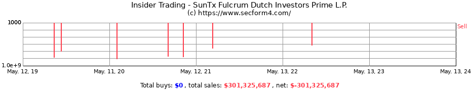 Insider Trading Transactions for SunTx Fulcrum Dutch Investors Prime L.P.