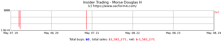Insider Trading Transactions for Morse Douglas H
