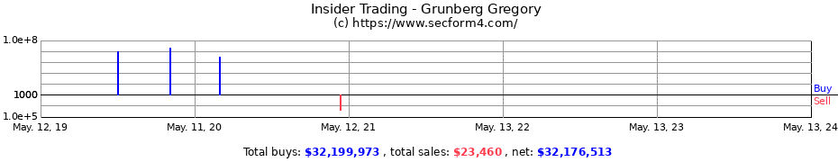 Insider Trading Transactions for Grunberg Gregory
