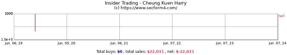 Insider Trading Transactions for Cheung Kuen Harry