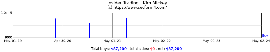 Insider Trading Transactions for Kim Mickey