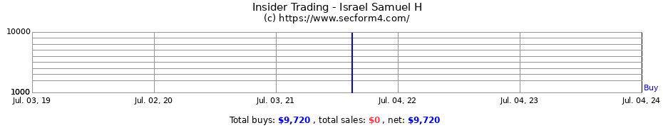 Insider Trading Transactions for Israel Samuel H